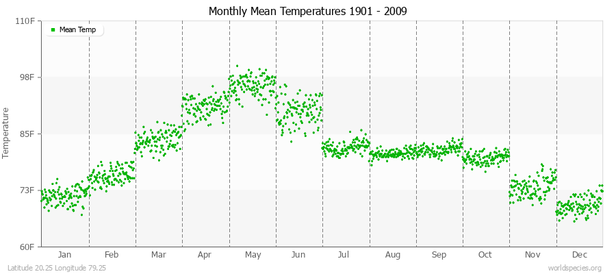 Monthly Mean Temperatures 1901 - 2009 (English) Latitude 20.25 Longitude 79.25