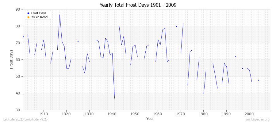 Yearly Total Frost Days 1901 - 2009 Latitude 20.25 Longitude 79.25
