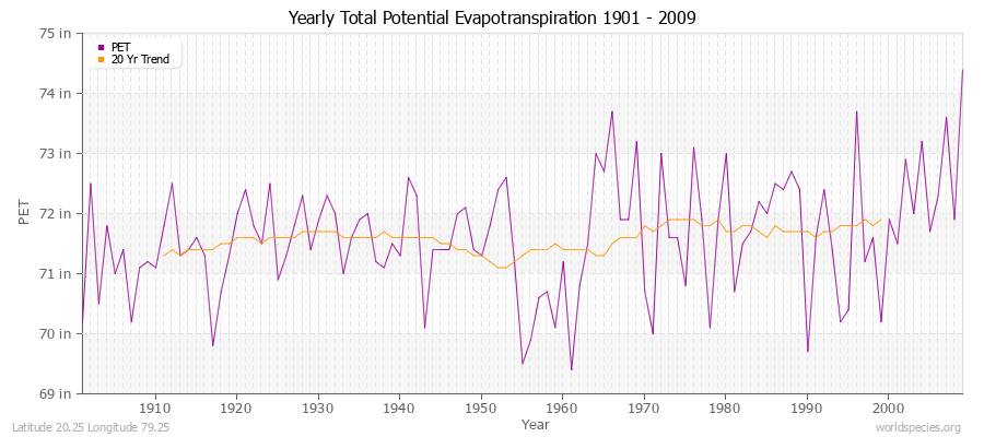 Yearly Total Potential Evapotranspiration 1901 - 2009 (English) Latitude 20.25 Longitude 79.25