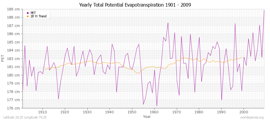 Yearly Total Potential Evapotranspiration 1901 - 2009 (Metric) Latitude 20.25 Longitude 79.25