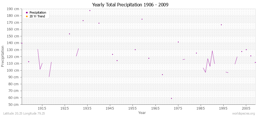 Yearly Total Precipitation 1906 - 2009 (Metric) Latitude 20.25 Longitude 79.25