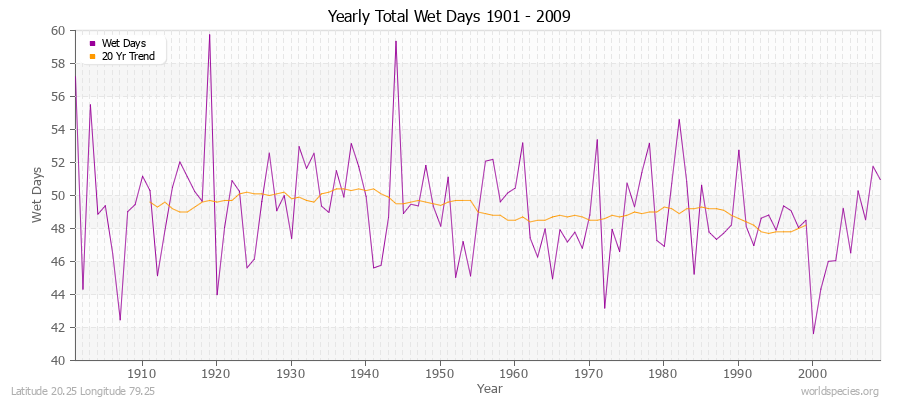 Yearly Total Wet Days 1901 - 2009 Latitude 20.25 Longitude 79.25