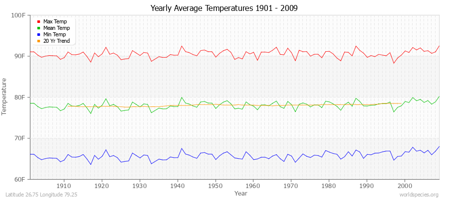 Yearly Average Temperatures 2010 - 2009 (English) Latitude 26.75 Longitude 79.25
