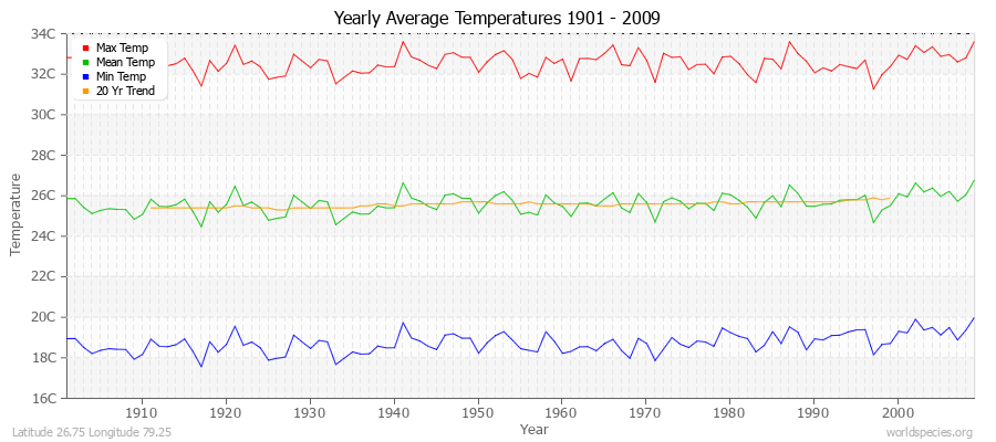 Yearly Average Temperatures 2010 - 2009 (Metric) Latitude 26.75 Longitude 79.25