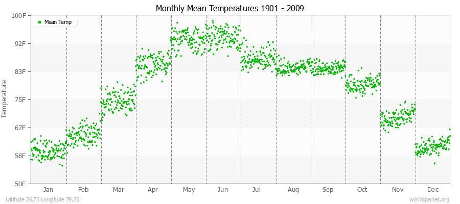 Monthly Mean Temperatures 1901 - 2009 (English) Latitude 26.75 Longitude 79.25
