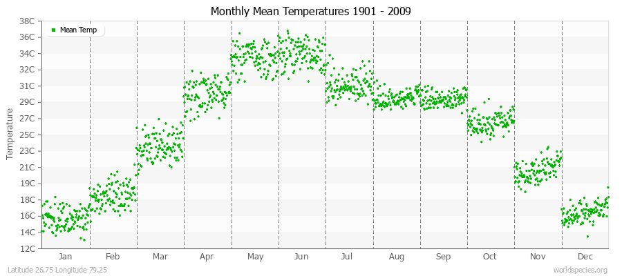 Monthly Mean Temperatures 1901 - 2009 (Metric) Latitude 26.75 Longitude 79.25
