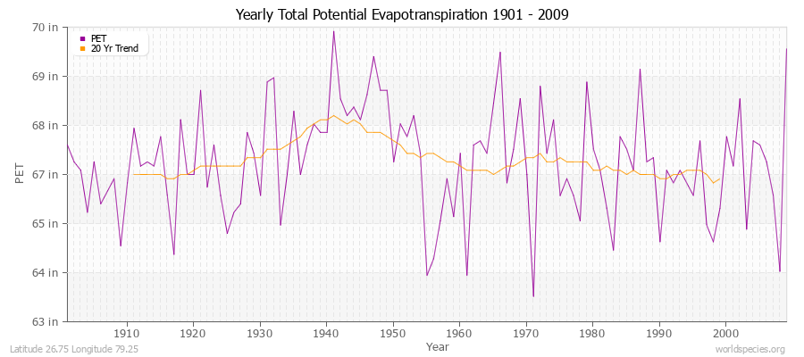 Yearly Total Potential Evapotranspiration 1901 - 2009 (English) Latitude 26.75 Longitude 79.25