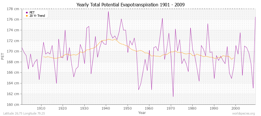 Yearly Total Potential Evapotranspiration 1901 - 2009 (Metric) Latitude 26.75 Longitude 79.25