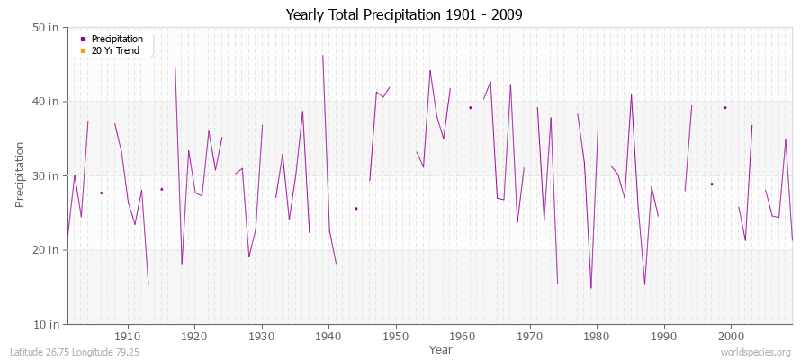 Yearly Total Precipitation 1901 - 2009 (English) Latitude 26.75 Longitude 79.25