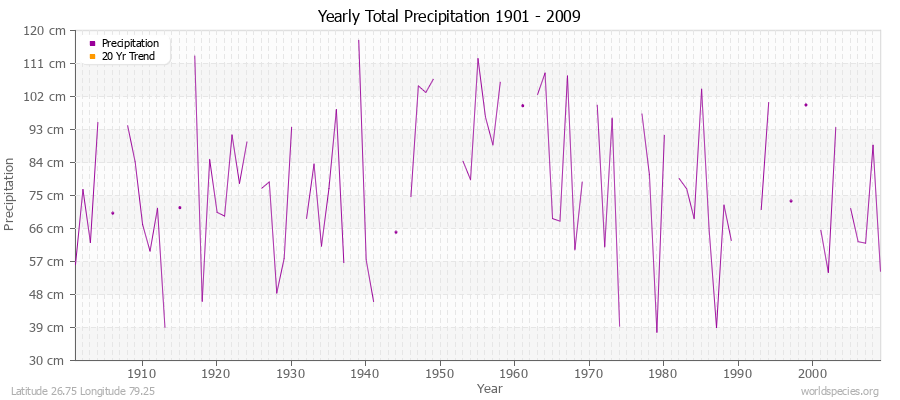 Yearly Total Precipitation 1901 - 2009 (Metric) Latitude 26.75 Longitude 79.25