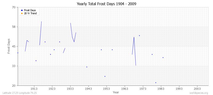 Yearly Total Frost Days 1904 - 2009 Latitude 27.25 Longitude 79.25