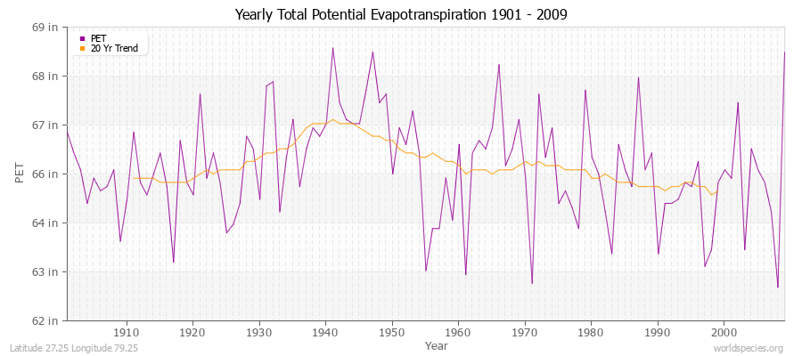 Yearly Total Potential Evapotranspiration 1901 - 2009 (English) Latitude 27.25 Longitude 79.25