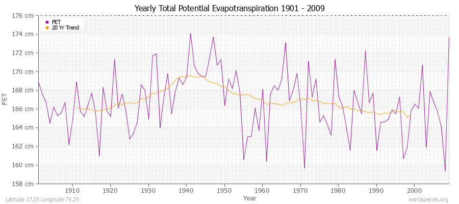 Yearly Total Potential Evapotranspiration 1901 - 2009 (Metric) Latitude 27.25 Longitude 79.25