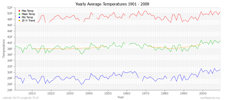 Yearly Average Temperatures 2010 - 2009 (English) Latitude 30.75 Longitude 79.25