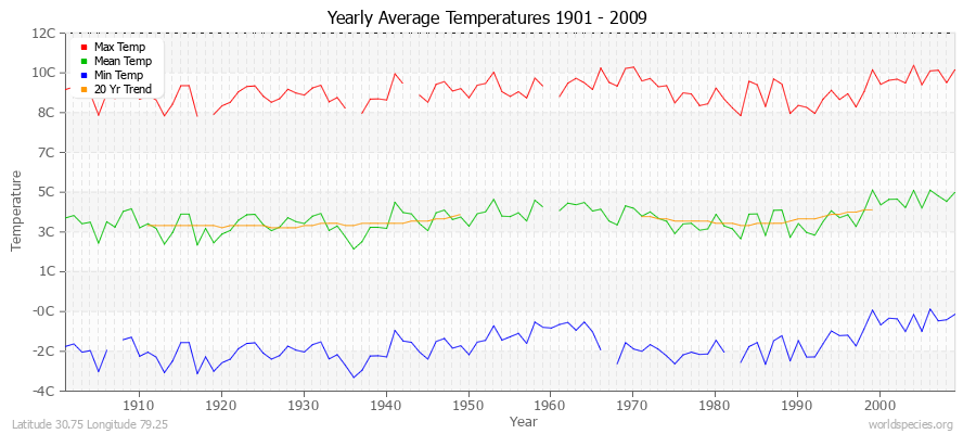 Yearly Average Temperatures 2010 - 2009 (Metric) Latitude 30.75 Longitude 79.25