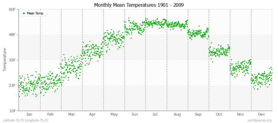 Monthly Mean Temperatures 1901 - 2009 (English) Latitude 30.75 Longitude 79.25