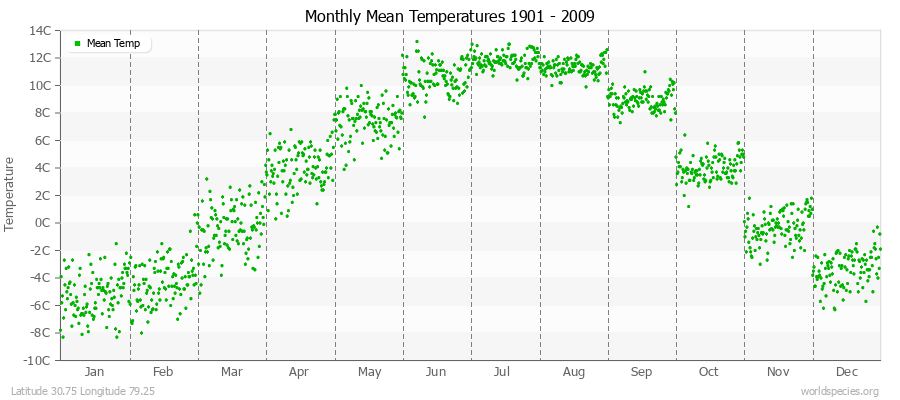 Monthly Mean Temperatures 1901 - 2009 (Metric) Latitude 30.75 Longitude 79.25