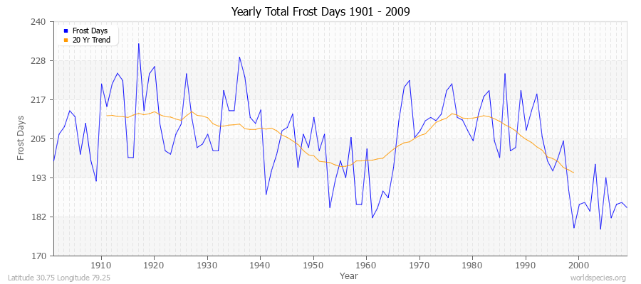 Yearly Total Frost Days 1901 - 2009 Latitude 30.75 Longitude 79.25