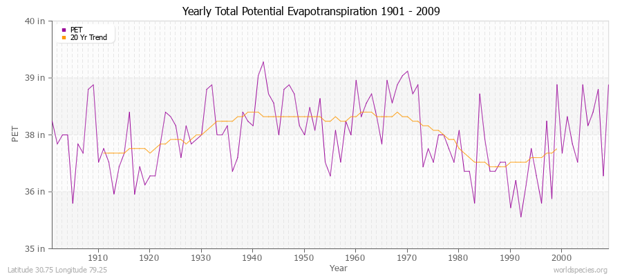 Yearly Total Potential Evapotranspiration 1901 - 2009 (English) Latitude 30.75 Longitude 79.25