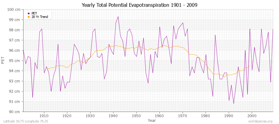 Yearly Total Potential Evapotranspiration 1901 - 2009 (Metric) Latitude 30.75 Longitude 79.25