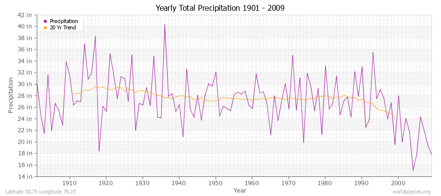 Yearly Total Precipitation 1901 - 2009 (English) Latitude 30.75 Longitude 79.25