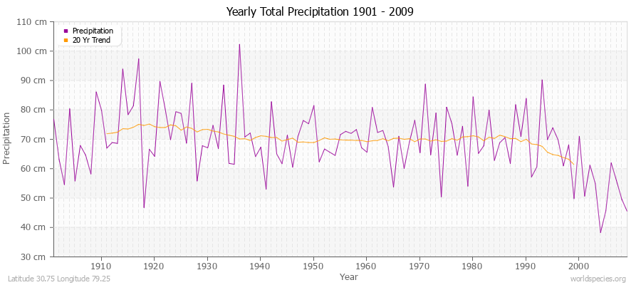 Yearly Total Precipitation 1901 - 2009 (Metric) Latitude 30.75 Longitude 79.25