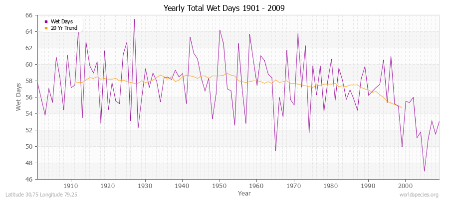 Yearly Total Wet Days 1901 - 2009 Latitude 30.75 Longitude 79.25