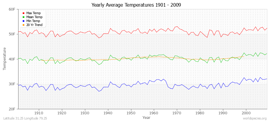 Yearly Average Temperatures 2010 - 2009 (English) Latitude 31.25 Longitude 79.25