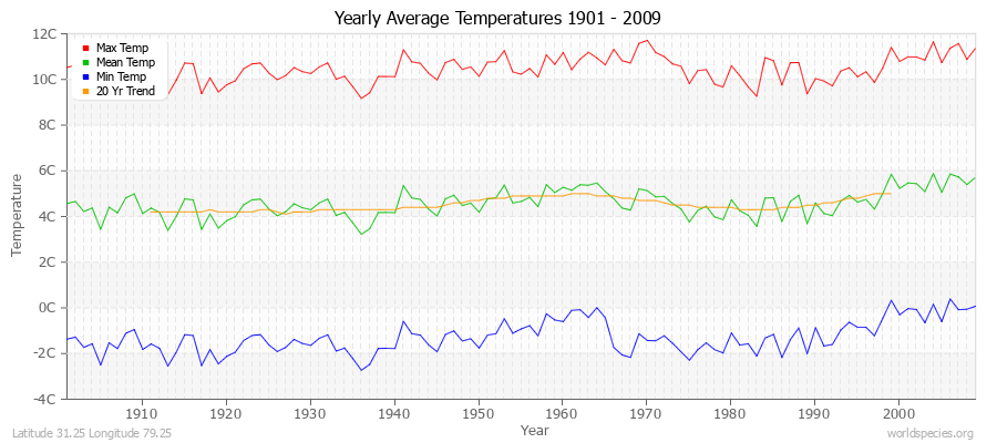 Yearly Average Temperatures 2010 - 2009 (Metric) Latitude 31.25 Longitude 79.25