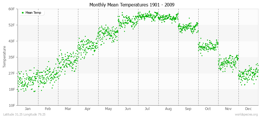 Monthly Mean Temperatures 1901 - 2009 (English) Latitude 31.25 Longitude 79.25