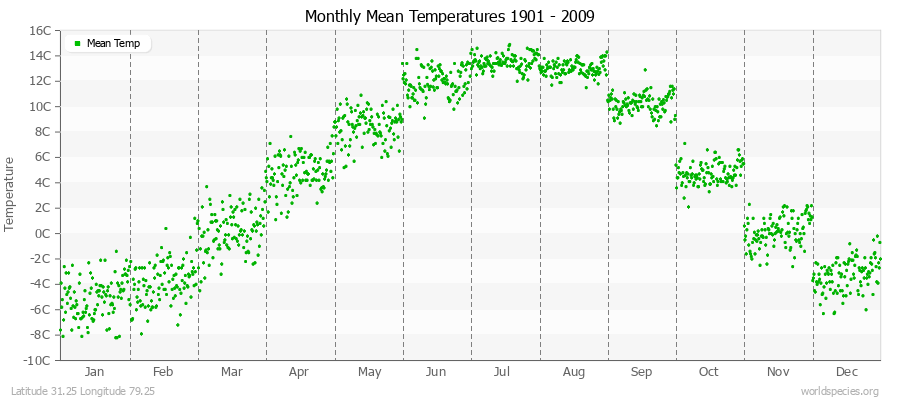 Monthly Mean Temperatures 1901 - 2009 (Metric) Latitude 31.25 Longitude 79.25