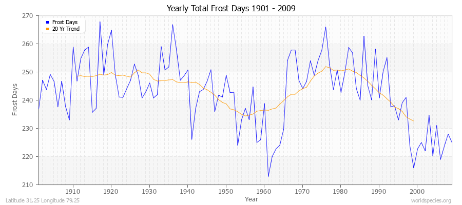 Yearly Total Frost Days 1901 - 2009 Latitude 31.25 Longitude 79.25