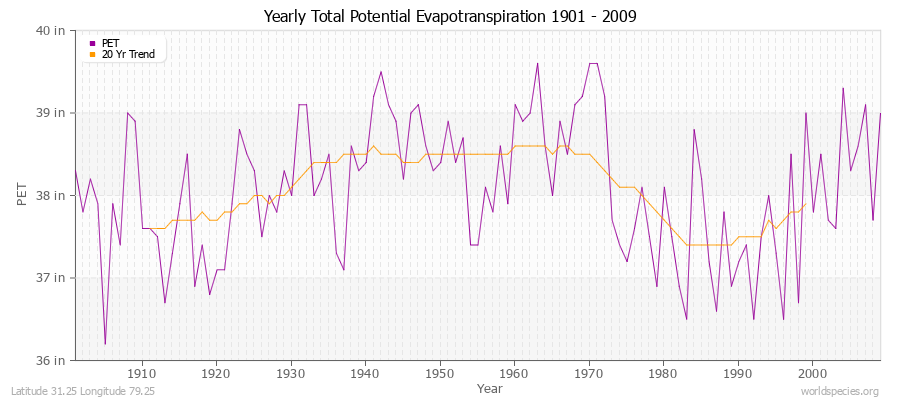 Yearly Total Potential Evapotranspiration 1901 - 2009 (English) Latitude 31.25 Longitude 79.25