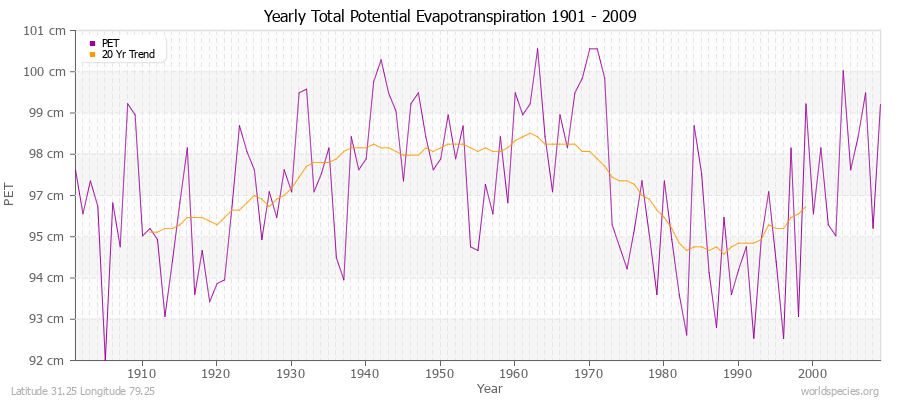 Yearly Total Potential Evapotranspiration 1901 - 2009 (Metric) Latitude 31.25 Longitude 79.25