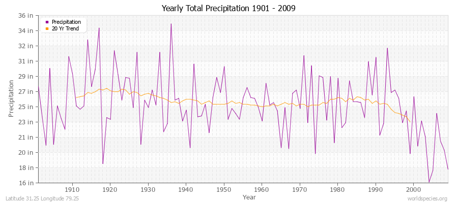 Yearly Total Precipitation 1901 - 2009 (English) Latitude 31.25 Longitude 79.25