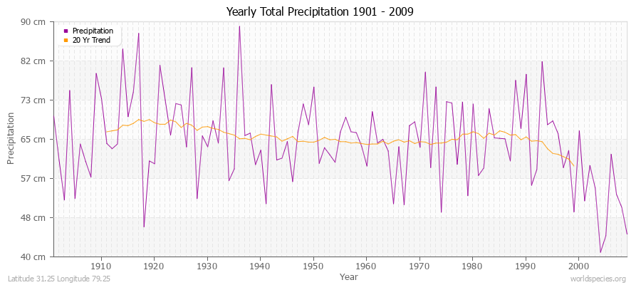 Yearly Total Precipitation 1901 - 2009 (Metric) Latitude 31.25 Longitude 79.25