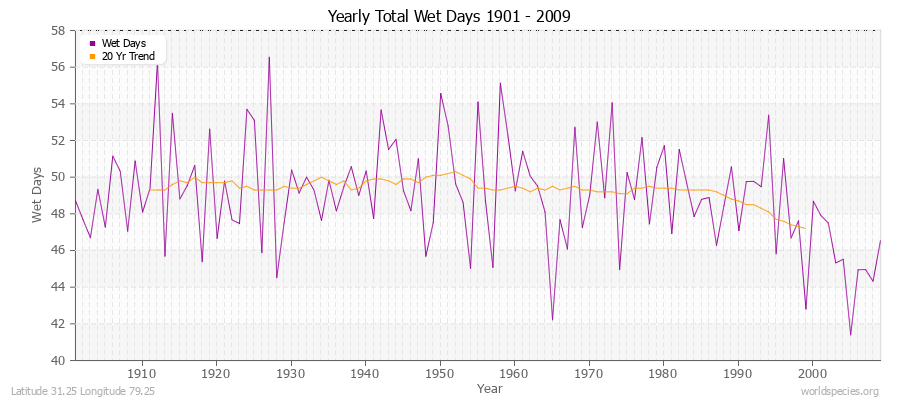 Yearly Total Wet Days 1901 - 2009 Latitude 31.25 Longitude 79.25