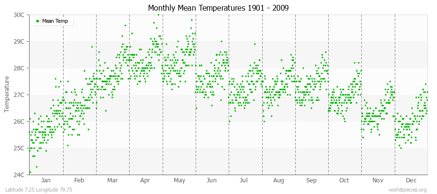 Monthly Mean Temperatures 1901 - 2009 (Metric) Latitude 7.25 Longitude 79.75