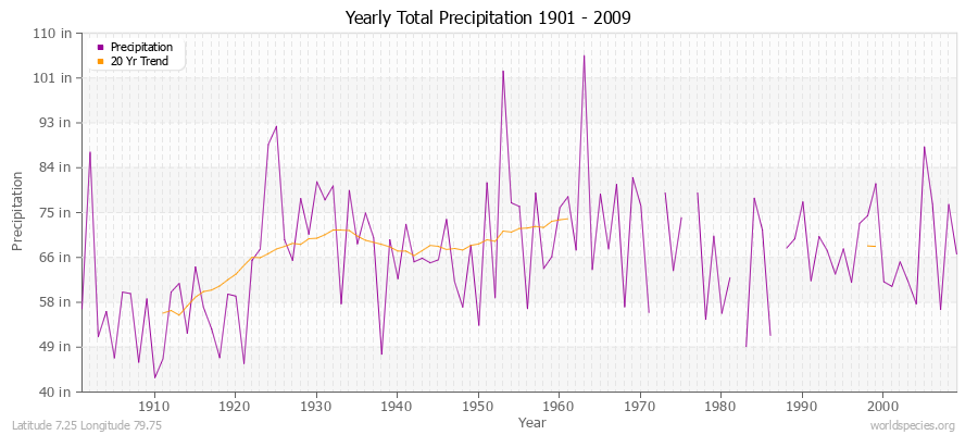 Yearly Total Precipitation 1901 - 2009 (English) Latitude 7.25 Longitude 79.75
