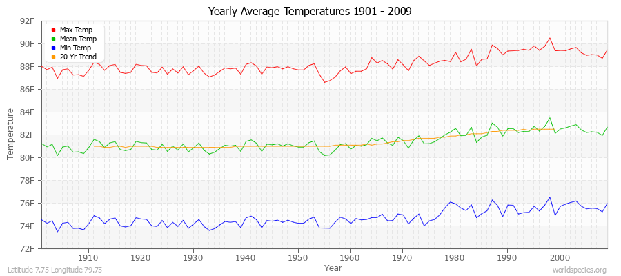 Yearly Average Temperatures 2010 - 2009 (English) Latitude 7.75 Longitude 79.75