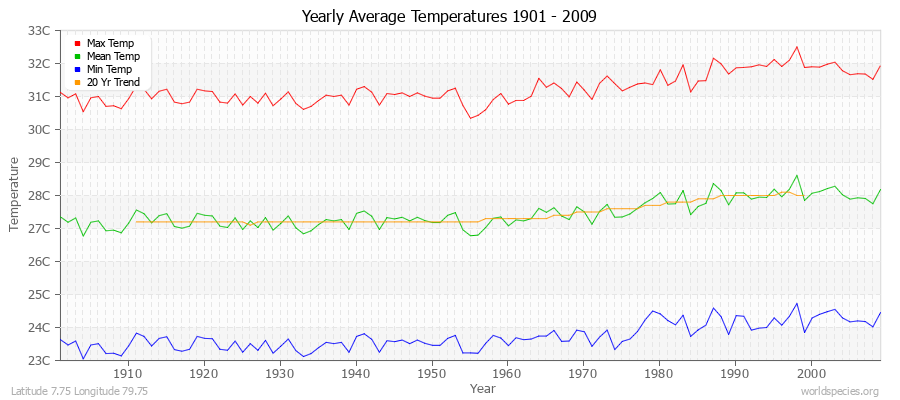 Yearly Average Temperatures 2010 - 2009 (Metric) Latitude 7.75 Longitude 79.75