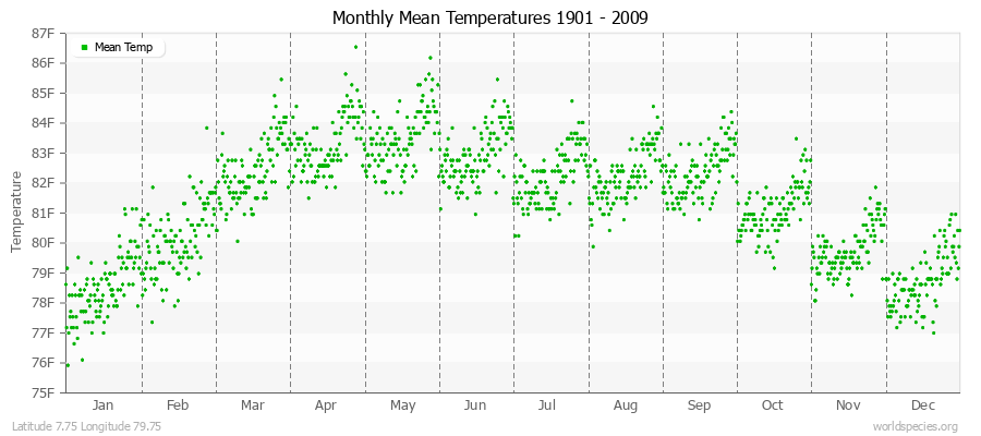 Monthly Mean Temperatures 1901 - 2009 (English) Latitude 7.75 Longitude 79.75