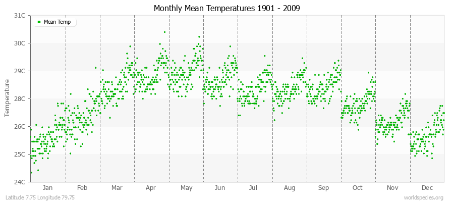 Monthly Mean Temperatures 1901 - 2009 (Metric) Latitude 7.75 Longitude 79.75