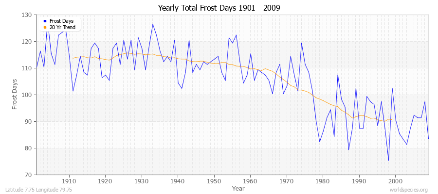 Yearly Total Frost Days 1901 - 2009 Latitude 7.75 Longitude 79.75