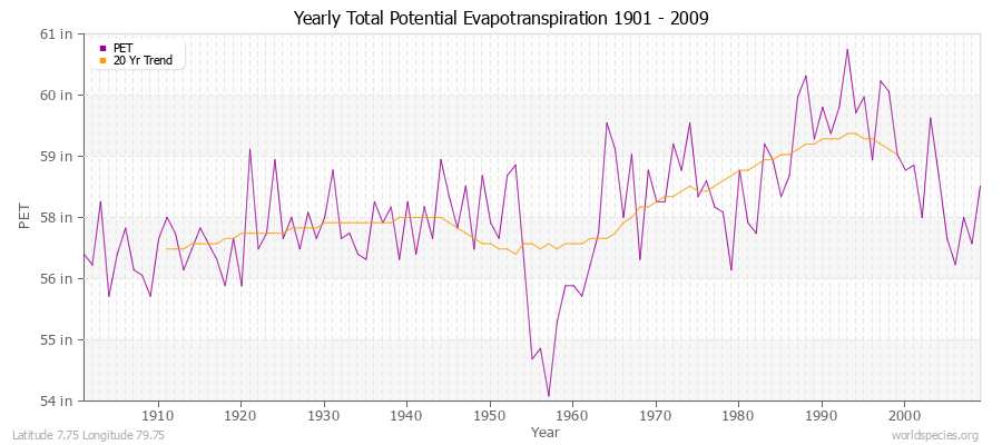 Yearly Total Potential Evapotranspiration 1901 - 2009 (English) Latitude 7.75 Longitude 79.75