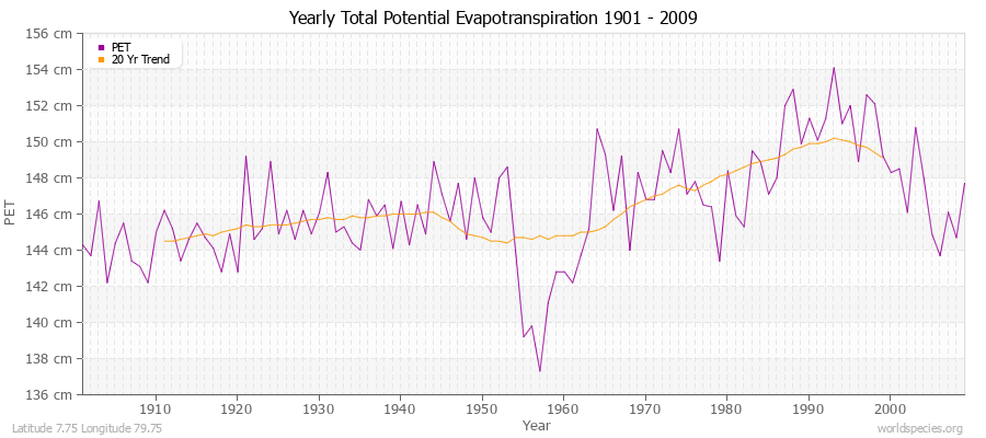 Yearly Total Potential Evapotranspiration 1901 - 2009 (Metric) Latitude 7.75 Longitude 79.75