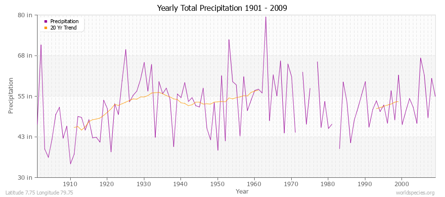 Yearly Total Precipitation 1901 - 2009 (English) Latitude 7.75 Longitude 79.75