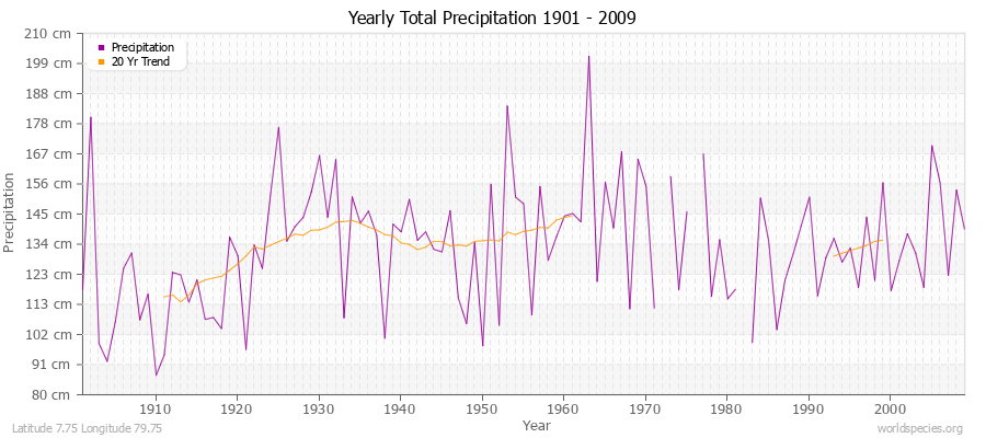 Yearly Total Precipitation 1901 - 2009 (Metric) Latitude 7.75 Longitude 79.75