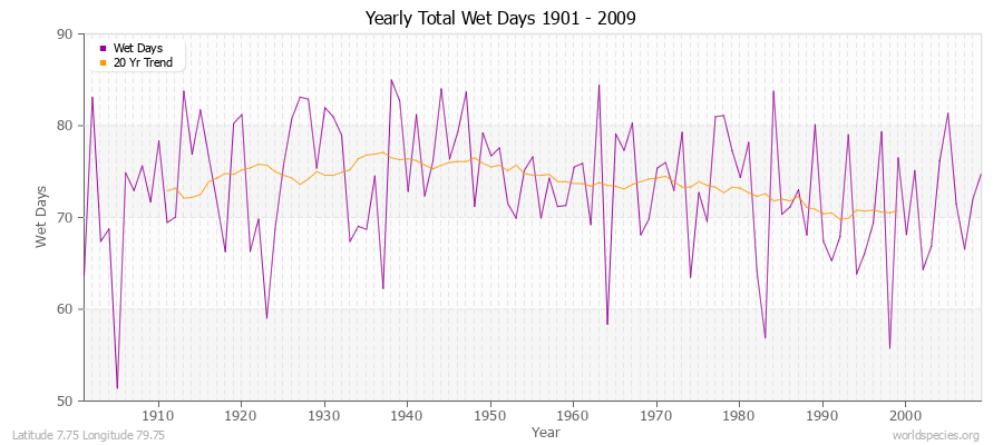 Yearly Total Wet Days 1901 - 2009 Latitude 7.75 Longitude 79.75