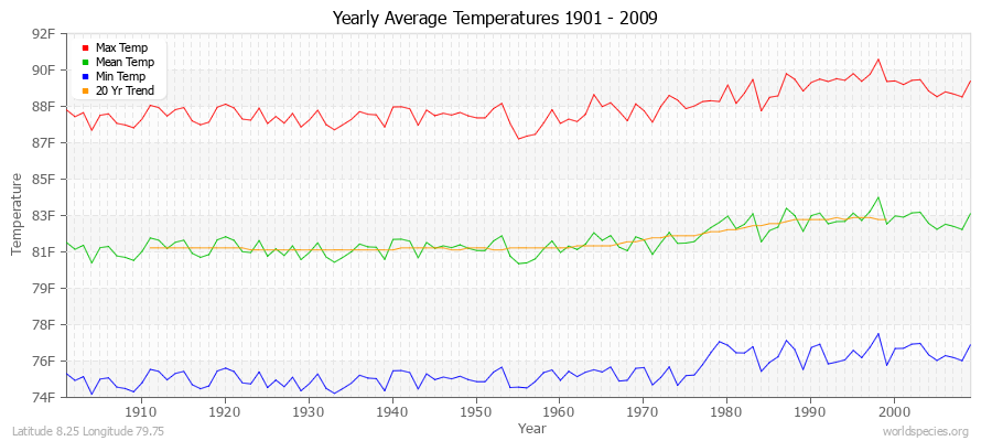 Yearly Average Temperatures 2010 - 2009 (English) Latitude 8.25 Longitude 79.75